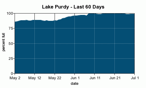 lake purdy lake level